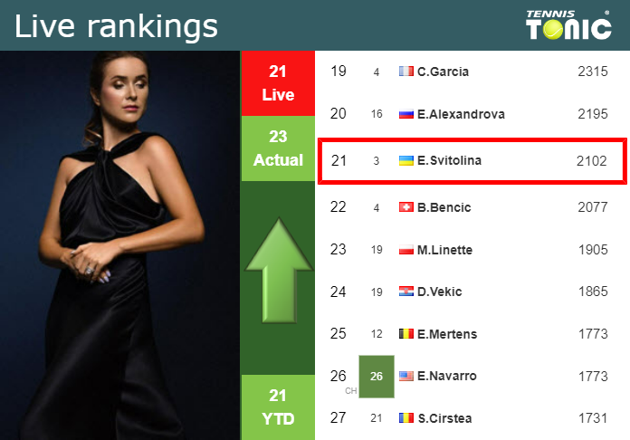 LIVE RANKINGS. Svitolina improves her ranking prior to taking on Golubic at the Australian Open