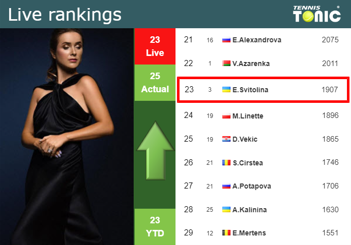 LIVE RANKINGS. Svitolina improves her position
 prior to facing Wang in Auckland