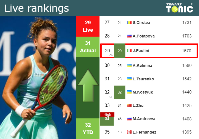 LIVE RANKINGS. Paolini improves her position
 right before competing against Blinkova at the Australian Open