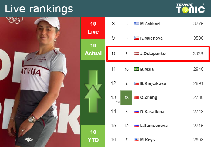 LIVE RANKINGS. Ostapenko’s rankings ahead of facing Azarenka at the Australian Open