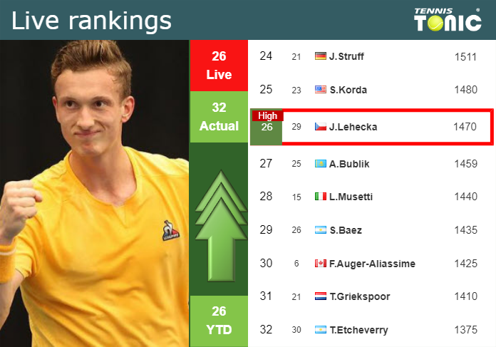 LIVE RANKINGS. Lehecka achieves a new career-high ahead of fighting against Draper in Adelaide
