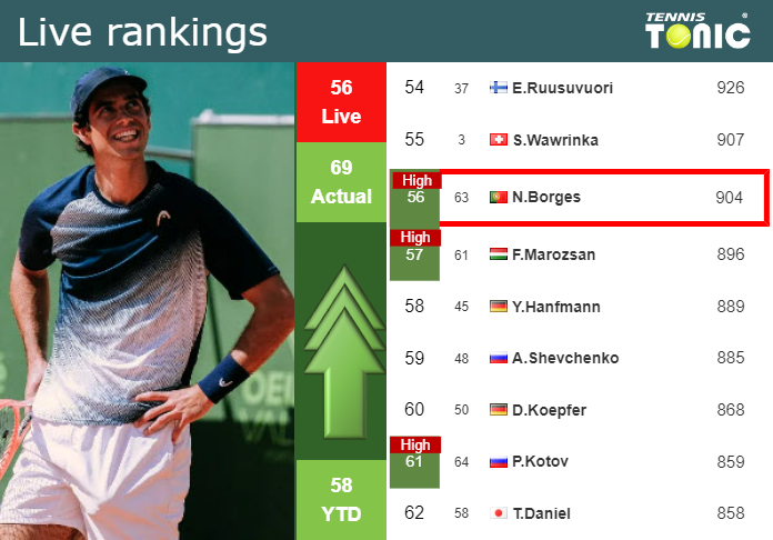 LIVE RANKINGS. Borges reaches a new career-high right before playing Dimitrov at the Australian Open