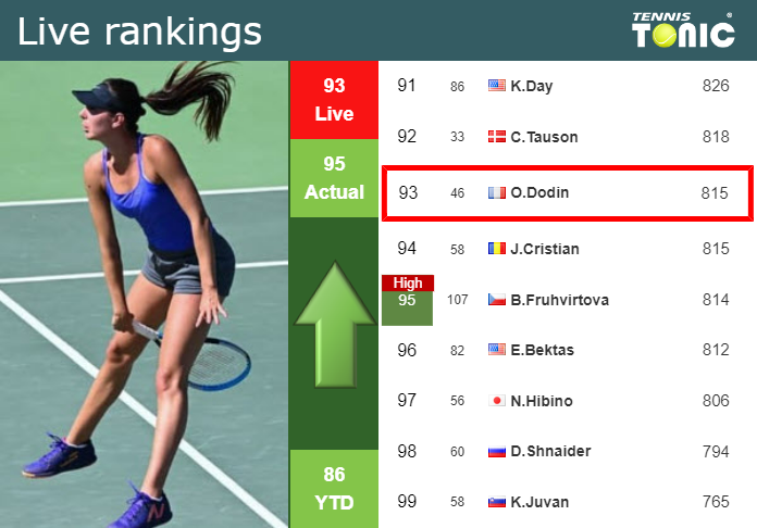 LIVE RANKINGS. Dodin improves her position
 just before competing against Burel at the Australian Open