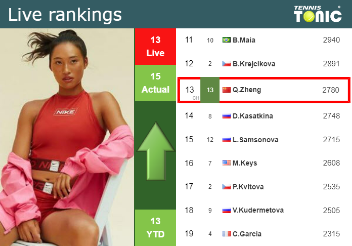 LIVE RANKINGS. Zheng improves her ranking prior to squaring off with Wang at the Australian Open