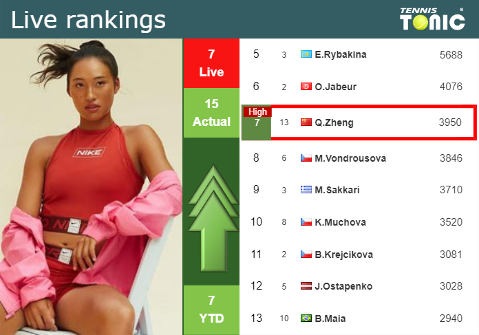 LIVE RANKINGS. Zheng achieves a new career-high prior to squaring off with Sabalenka at the Australian Open