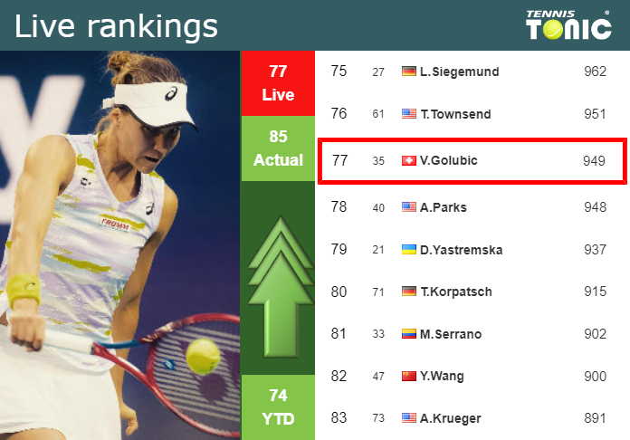 LIVE RANKINGS. Golubic improves her rank ahead of playing Svitolina at the Australian Open