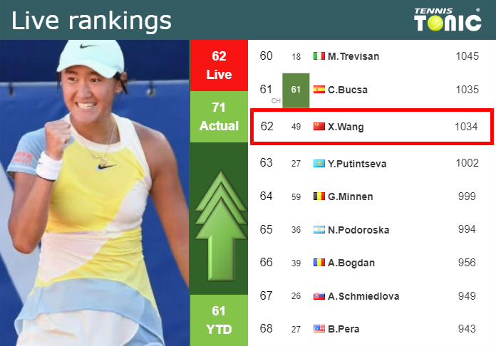 LIVE RANKINGS. Wang betters her ranking right before facing Svitolina in Auckland