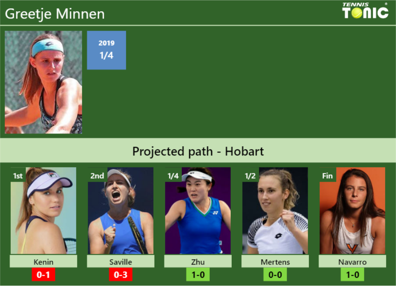 HOBART DRAW. Greetje Minnen's prediction with Kenin next. H2H and ...