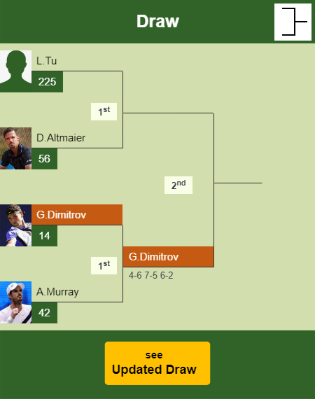 Grigor Dimitrov Draw info