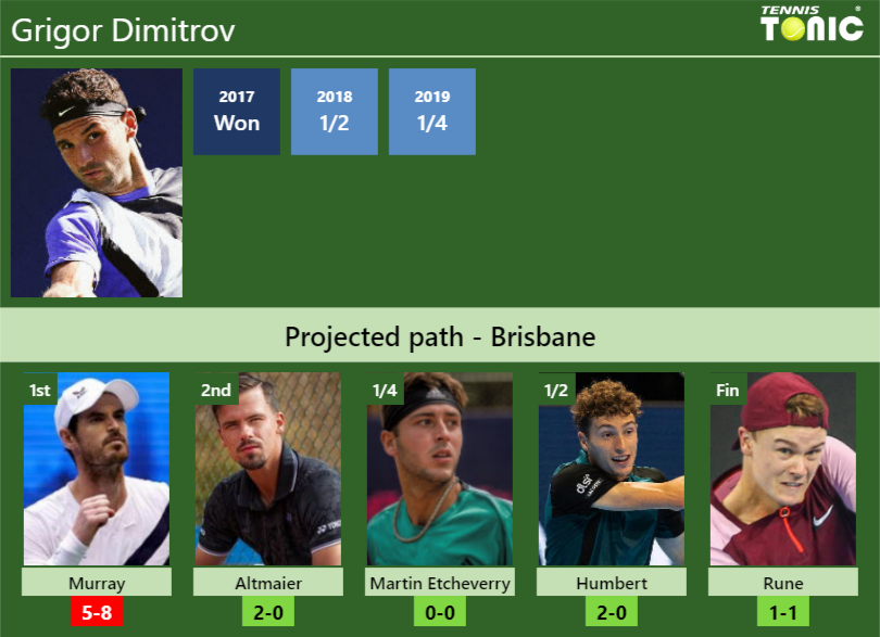 Grigor Dimitrov Stats Info Yysxy2vqsm Grigor Dimitrov Stats info