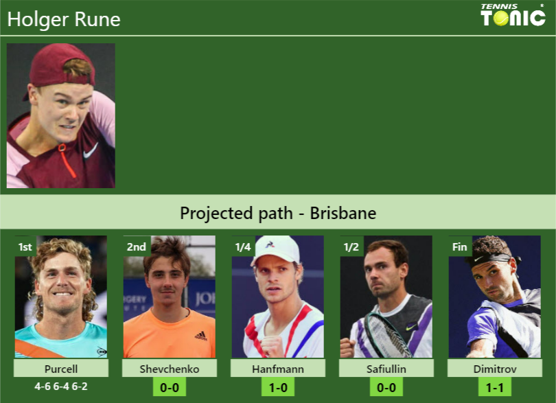 [UPDATED R2]. Prediction, H2H of Holger Rune's draw vs Shevchenko