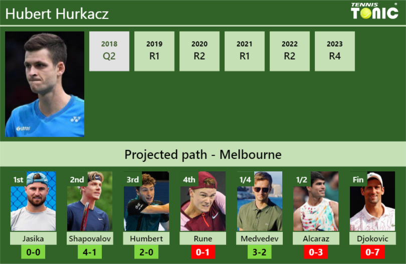 AUSTRALIAN OPEN DRAW. Hubert Hurkacz's Prediction With Jasika Next. H2H ...