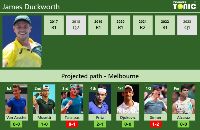 AUSTRALIAN OPEN DRAW. James Duckworth’s prediction with Van Assche next. H2H and rankings