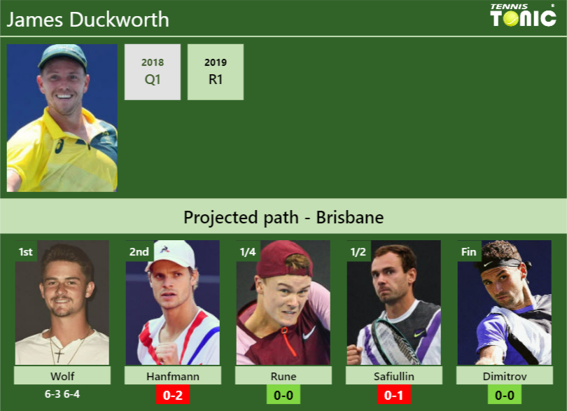 [UPDATED R2]. Prediction, H2H of James Duckworth’s draw vs Hanfmann, Rune, Safiullin, Dimitrov to win the Brisbane