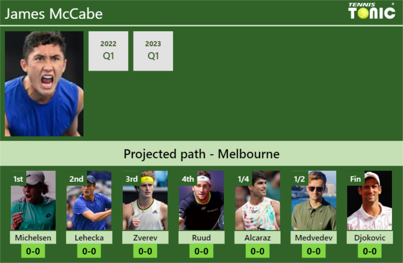AUSTRALIAN OPEN DRAW. James McCabe's prediction with Michelsen next