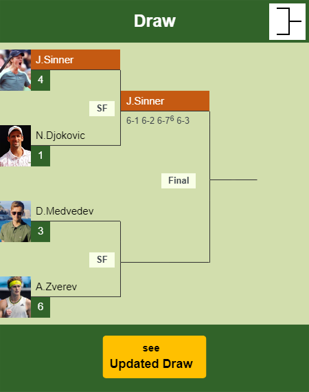 Jannik Sinner Draw info