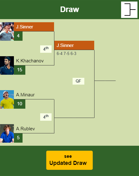 Jannik Sinner Draw info