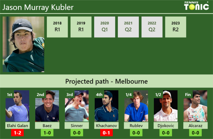 AUSTRALIAN OPEN DRAW. Jason Murray Kubler’s prediction with Elahi Galan Riveros next. H2H and rankings