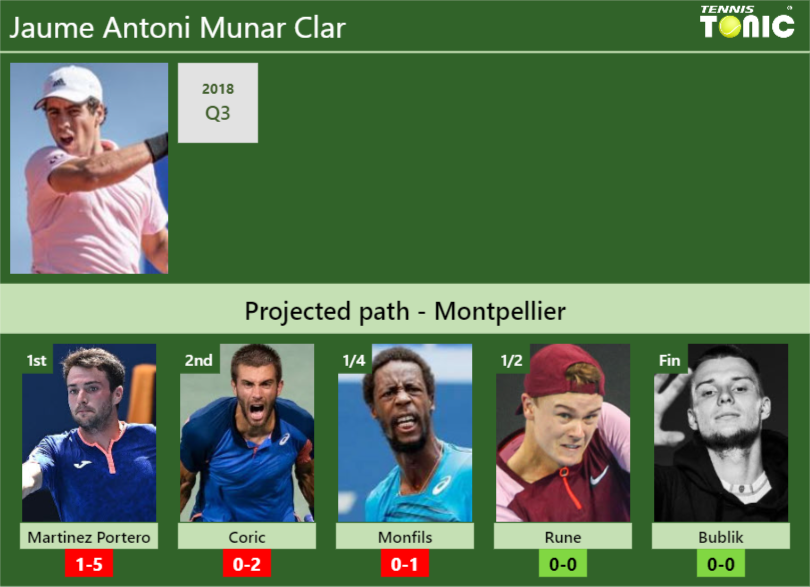 MONTPELLIER DRAW. Jaume Antoni Munar Clar’s prediction with Martinez Portero next. H2H and rankings