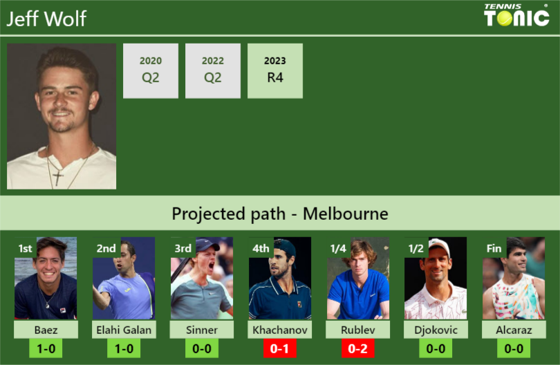 AUSTRALIAN OPEN DRAW. Jeff Wolf’s prediction with Baez next. H2H and rankings
