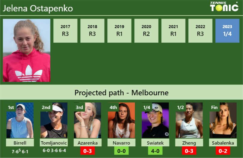 [UPDATED R3]. Prediction, H2H of Jelena Ostapenko’s draw vs Azarenka, Navarro, Swiatek, Zheng, Sabalenka to win the Australian Open