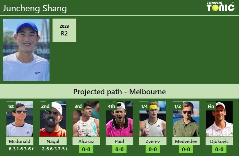 [UPDATED R3]. Prediction, H2H Of Juncheng Shang's Draw Vs Alcaraz, Paul ...