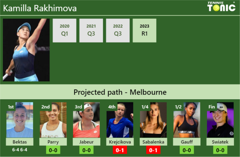 [UPDATED R2]. Prediction, H2H of Kamilla Rakhimova’s draw vs Parry, Jabeur, Krejcikova, Sabalenka, Gauff, Swiatek to win the Australian Open