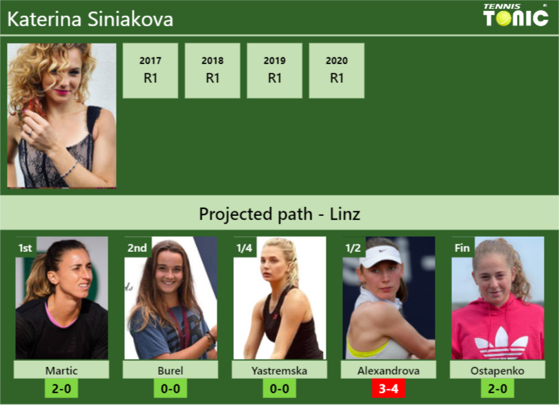 LINZ DRAW. Katerina Siniakova’s prediction with Martic next. H2H and rankings
