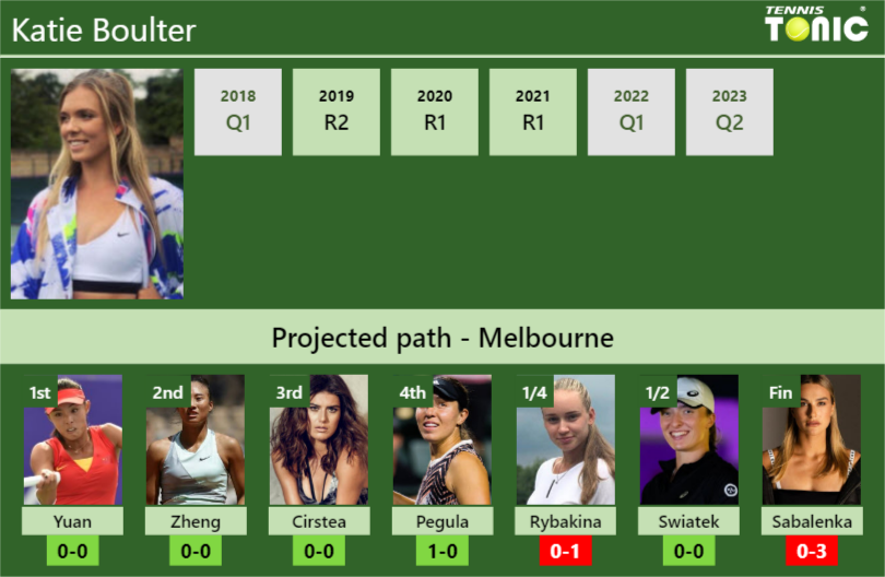 AUSTRALIAN OPEN DRAW. Katie Boulter’s prediction with Yuan next. H2H and rankings