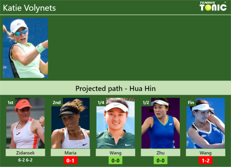 [UPDATED R2]. Prediction, H2H of Katie Volynets’s draw vs Maria, Wang, Zhu, Wang to win the Hua Hin