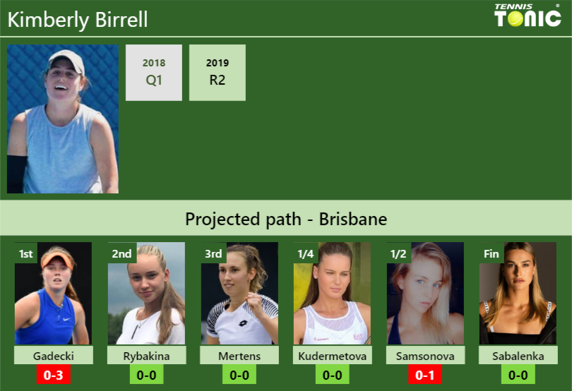 BRISBANE DRAW. Kimberly Birrell’s prediction with Gadecki next. H2H and rankings