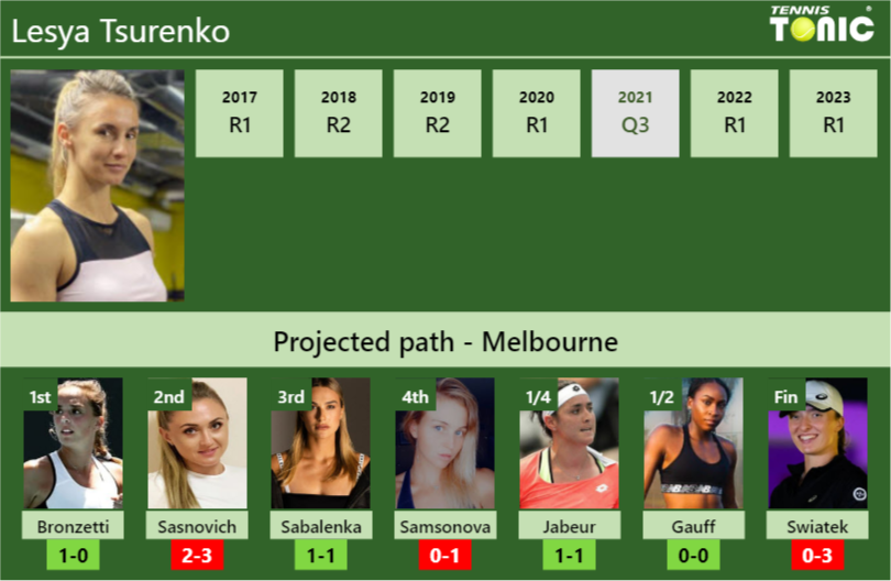 AUSTRALIAN OPEN DRAW. Lesya Tsurenko’s prediction with Bronzetti next. H2H and rankings