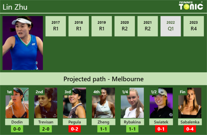 AUSTRALIAN OPEN DRAW. Lin Zhu’s prediction with Dodin next. H2H and rankings