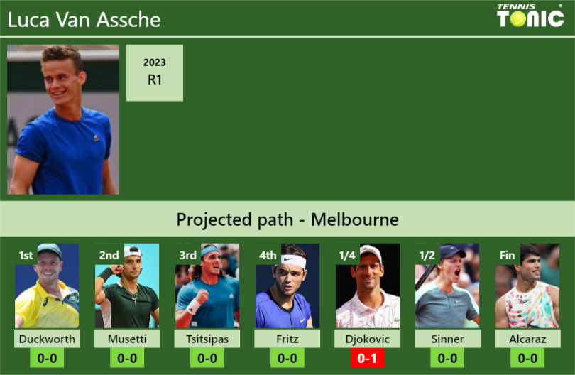 AUSTRALIAN OPEN DRAW. Luca Van Assche’s prediction with Duckworth next. H2H and rankings