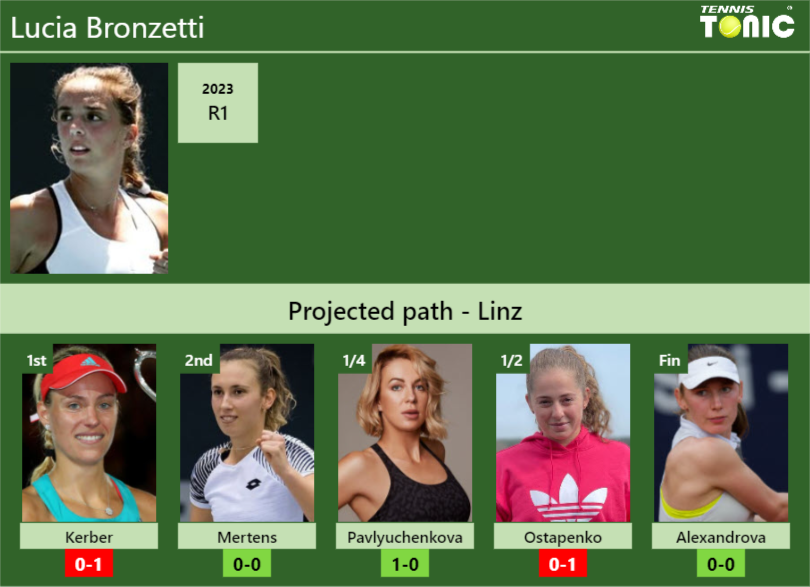 LINZ DRAW. Lucia Bronzetti's prediction with Kerber next. H2H and ...