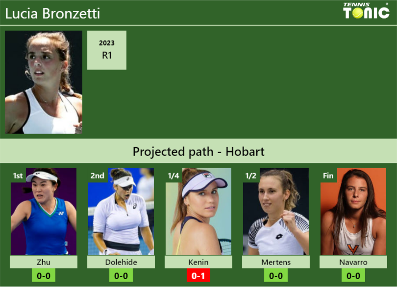 HOBART DRAW. Lucia Bronzetti's prediction with Zhu next. H2H and ...