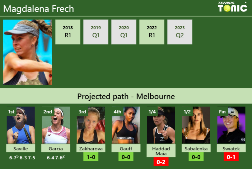 [UPDATED R3]. Prediction, H2H of Magdalena Frech’s draw vs Zakharova, Gauff, Haddad Maia, Sabalenka, Swiatek to win the Australian Open