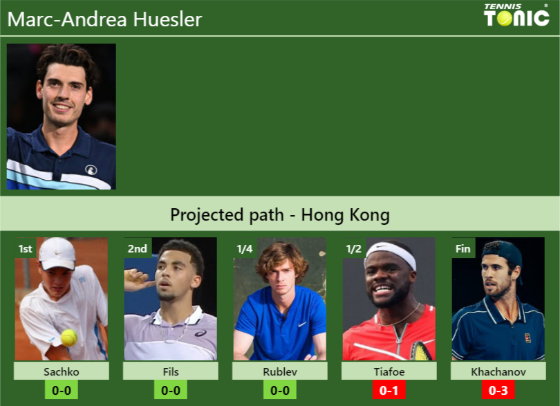 HONG KONG DRAW. Marc-Andrea Huesler’s prediction with Sachko next. H2H and rankings