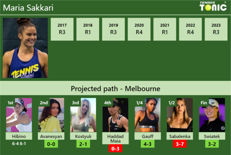 [UPDATED R2]. Prediction, H2H of Maria Sakkari’s draw vs Avanesyan, Kostyuk, Haddad Maia, Gauff, Sabalenka, Swiatek to win the Australian Open