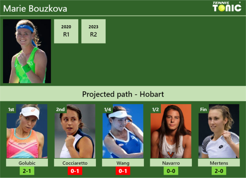 HOBART DRAW. Marie Bouzkova's prediction with Golubic next. H2H and ...