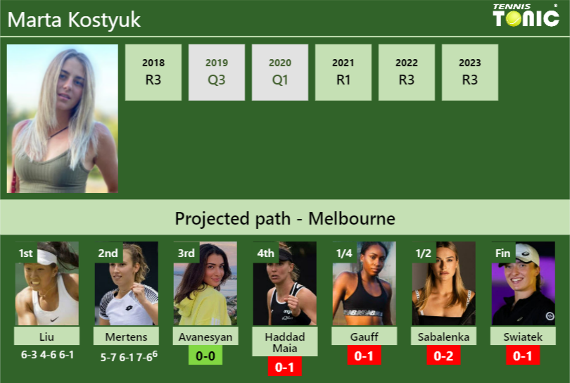 [UPDATED R3]. Prediction, H2H of Marta Kostyuk’s draw vs Avanesyan, Haddad Maia, Gauff, Sabalenka, Swiatek to win the Australian Open