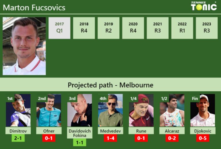 AUSTRALIAN OPEN DRAW. Marton Fucsovics's prediction with Dimitrov next