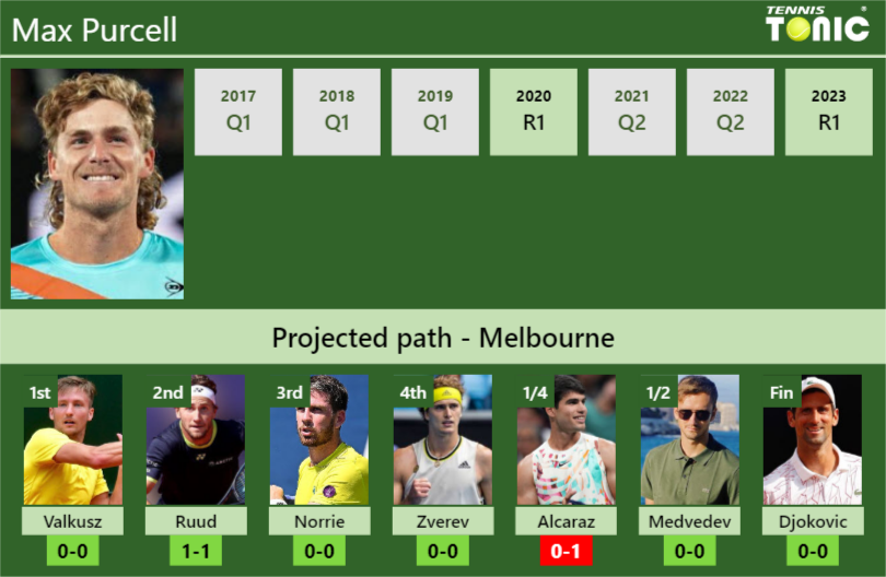 AUSTRALIAN OPEN DRAW. Max Purcell's prediction with Valkusz next. H2H