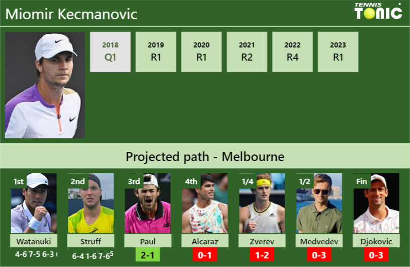 [UPDATED R3]. Prediction, H2H of Miomir Kecmanovic’s draw vs Paul, Alcaraz, Zverev, Medvedev, Djokovic to win the Australian Open