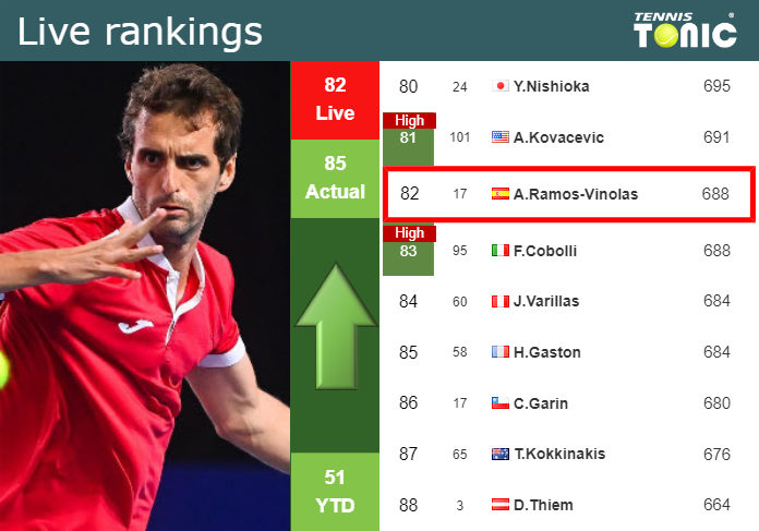 Monday Live Ranking Albert Ramos-Vinolas