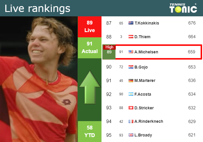 LIVE RANKINGS. Michelsen achieves a new career-high before taking on McCabe at the Australian Open
