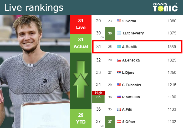 LIVE RANKINGS. Bublik's Rankings Right Before Playing McCabe In ...