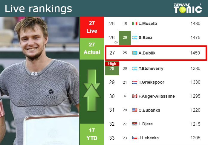 LIVE RANKINGS. Bublik’s rankings before fighting against Nagal at the Australian Open Monday Live Ranking Alexander Bublik