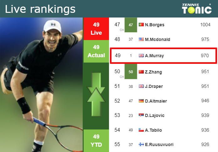 LIVE RANKINGS. Murray’s rankings right before fighting against Paire in Montpellier