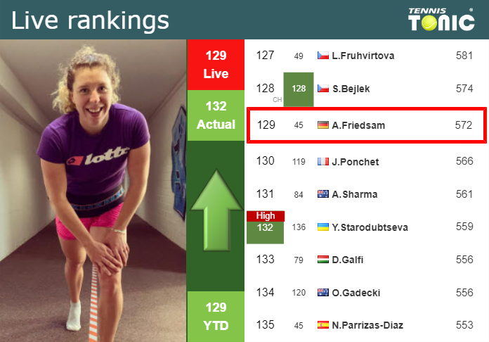 LIVE RANKINGS. Friedsam betters her rank ahead of squaring off with Burrage in Linz